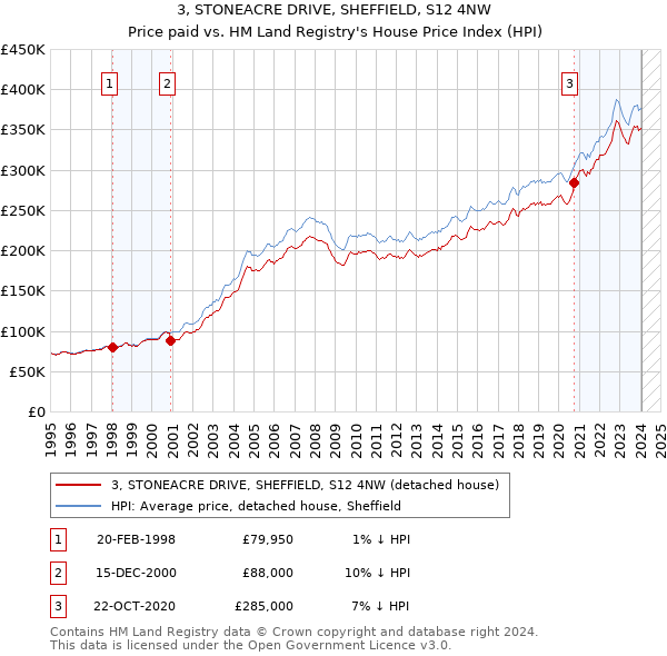 3, STONEACRE DRIVE, SHEFFIELD, S12 4NW: Price paid vs HM Land Registry's House Price Index