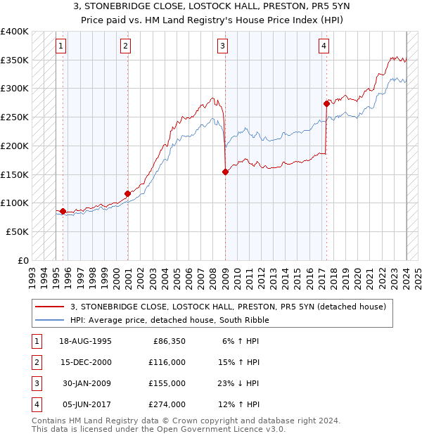 3, STONEBRIDGE CLOSE, LOSTOCK HALL, PRESTON, PR5 5YN: Price paid vs HM Land Registry's House Price Index