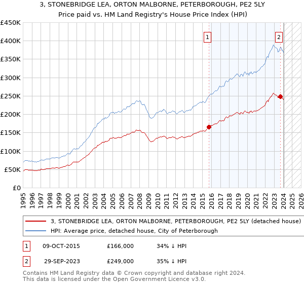 3, STONEBRIDGE LEA, ORTON MALBORNE, PETERBOROUGH, PE2 5LY: Price paid vs HM Land Registry's House Price Index