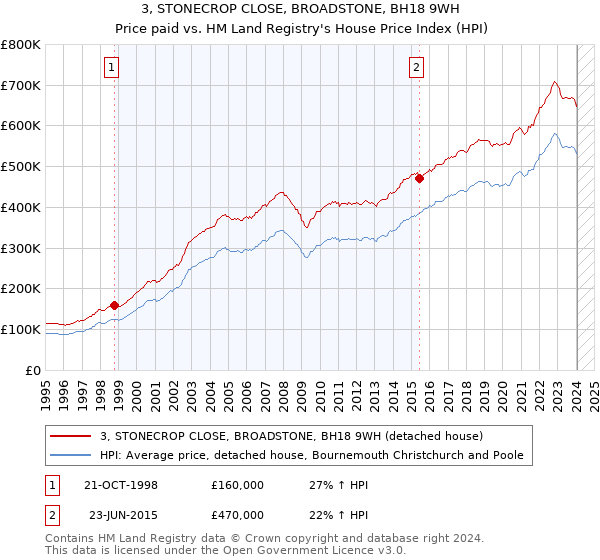 3, STONECROP CLOSE, BROADSTONE, BH18 9WH: Price paid vs HM Land Registry's House Price Index