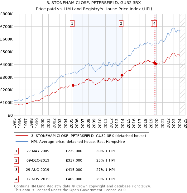 3, STONEHAM CLOSE, PETERSFIELD, GU32 3BX: Price paid vs HM Land Registry's House Price Index