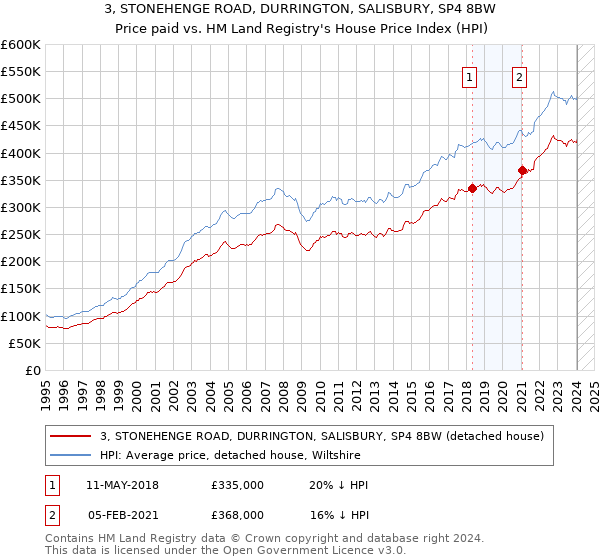 3, STONEHENGE ROAD, DURRINGTON, SALISBURY, SP4 8BW: Price paid vs HM Land Registry's House Price Index