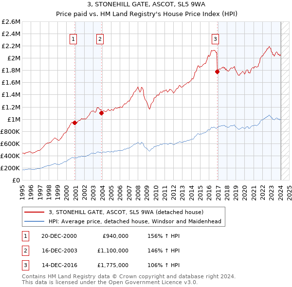3, STONEHILL GATE, ASCOT, SL5 9WA: Price paid vs HM Land Registry's House Price Index