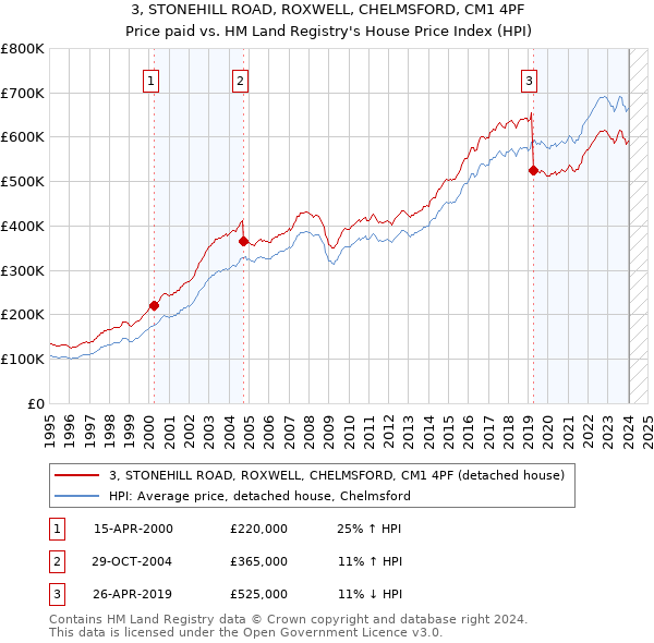 3, STONEHILL ROAD, ROXWELL, CHELMSFORD, CM1 4PF: Price paid vs HM Land Registry's House Price Index