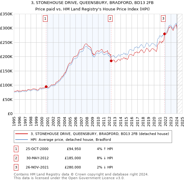 3, STONEHOUSE DRIVE, QUEENSBURY, BRADFORD, BD13 2FB: Price paid vs HM Land Registry's House Price Index
