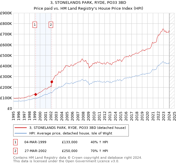 3, STONELANDS PARK, RYDE, PO33 3BD: Price paid vs HM Land Registry's House Price Index