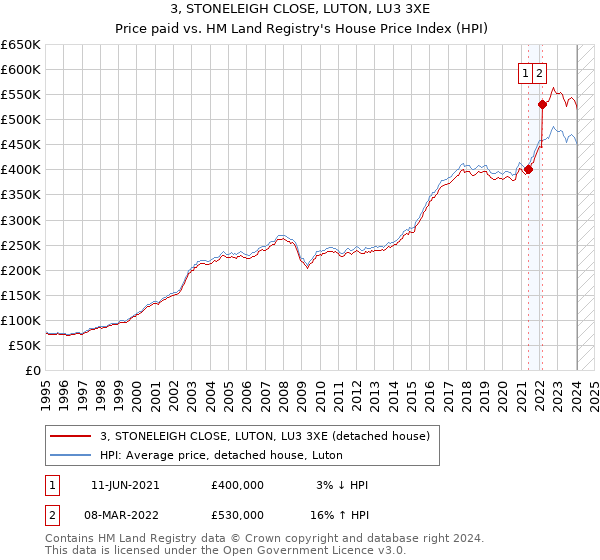 3, STONELEIGH CLOSE, LUTON, LU3 3XE: Price paid vs HM Land Registry's House Price Index