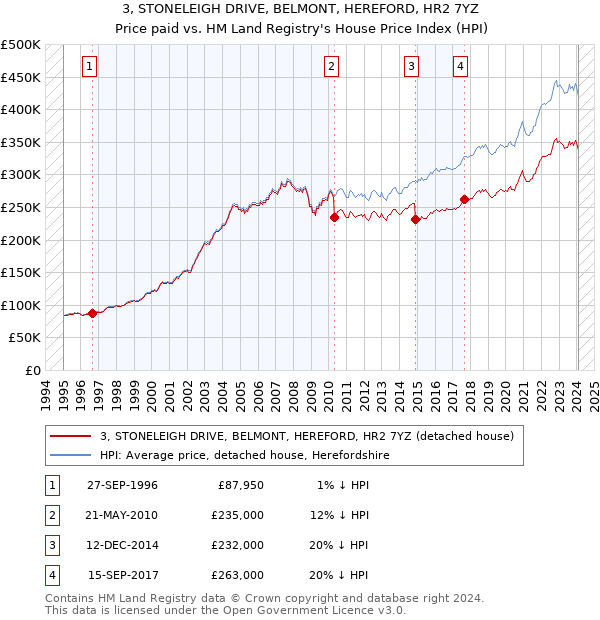 3, STONELEIGH DRIVE, BELMONT, HEREFORD, HR2 7YZ: Price paid vs HM Land Registry's House Price Index