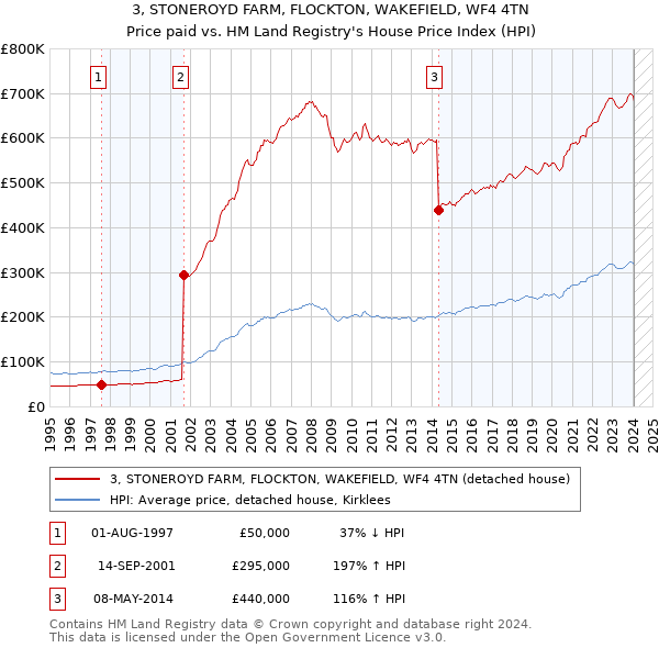 3, STONEROYD FARM, FLOCKTON, WAKEFIELD, WF4 4TN: Price paid vs HM Land Registry's House Price Index