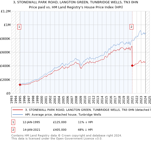 3, STONEWALL PARK ROAD, LANGTON GREEN, TUNBRIDGE WELLS, TN3 0HN: Price paid vs HM Land Registry's House Price Index