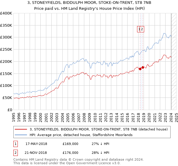 3, STONEYFIELDS, BIDDULPH MOOR, STOKE-ON-TRENT, ST8 7NB: Price paid vs HM Land Registry's House Price Index