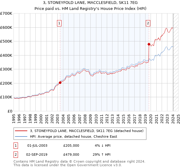 3, STONEYFOLD LANE, MACCLESFIELD, SK11 7EG: Price paid vs HM Land Registry's House Price Index