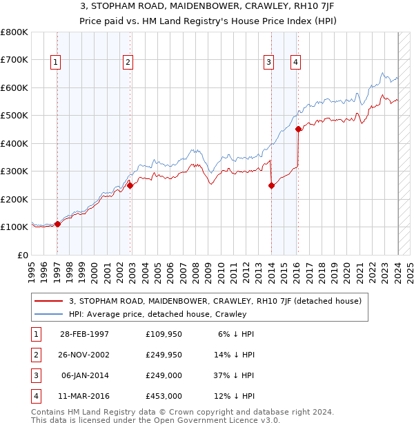 3, STOPHAM ROAD, MAIDENBOWER, CRAWLEY, RH10 7JF: Price paid vs HM Land Registry's House Price Index