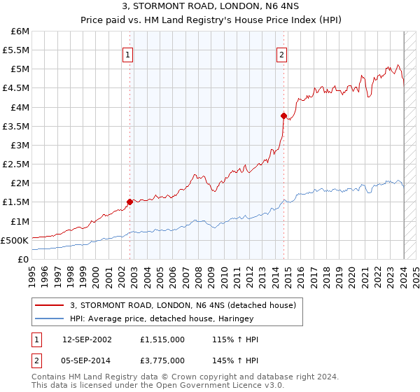 3, STORMONT ROAD, LONDON, N6 4NS: Price paid vs HM Land Registry's House Price Index
