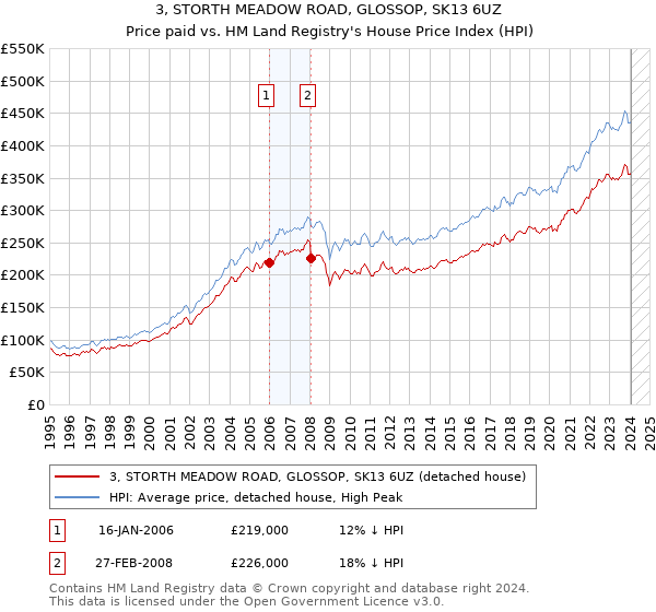 3, STORTH MEADOW ROAD, GLOSSOP, SK13 6UZ: Price paid vs HM Land Registry's House Price Index