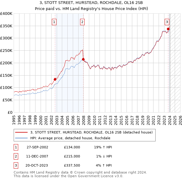 3, STOTT STREET, HURSTEAD, ROCHDALE, OL16 2SB: Price paid vs HM Land Registry's House Price Index