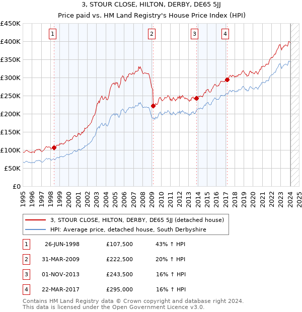 3, STOUR CLOSE, HILTON, DERBY, DE65 5JJ: Price paid vs HM Land Registry's House Price Index