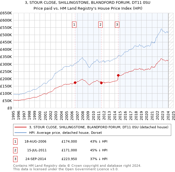 3, STOUR CLOSE, SHILLINGSTONE, BLANDFORD FORUM, DT11 0SU: Price paid vs HM Land Registry's House Price Index