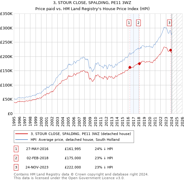 3, STOUR CLOSE, SPALDING, PE11 3WZ: Price paid vs HM Land Registry's House Price Index