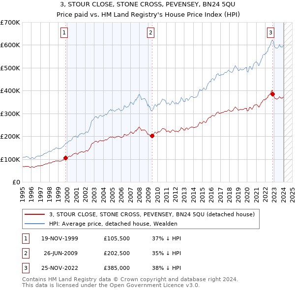 3, STOUR CLOSE, STONE CROSS, PEVENSEY, BN24 5QU: Price paid vs HM Land Registry's House Price Index