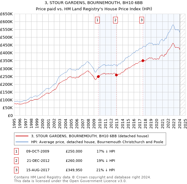 3, STOUR GARDENS, BOURNEMOUTH, BH10 6BB: Price paid vs HM Land Registry's House Price Index