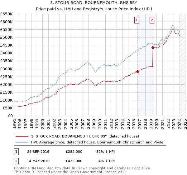 3, STOUR ROAD, BOURNEMOUTH, BH8 8SY: Price paid vs HM Land Registry's House Price Index