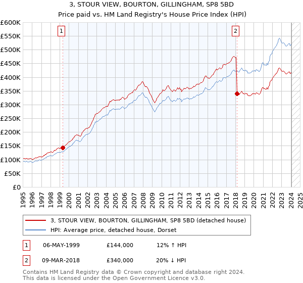 3, STOUR VIEW, BOURTON, GILLINGHAM, SP8 5BD: Price paid vs HM Land Registry's House Price Index