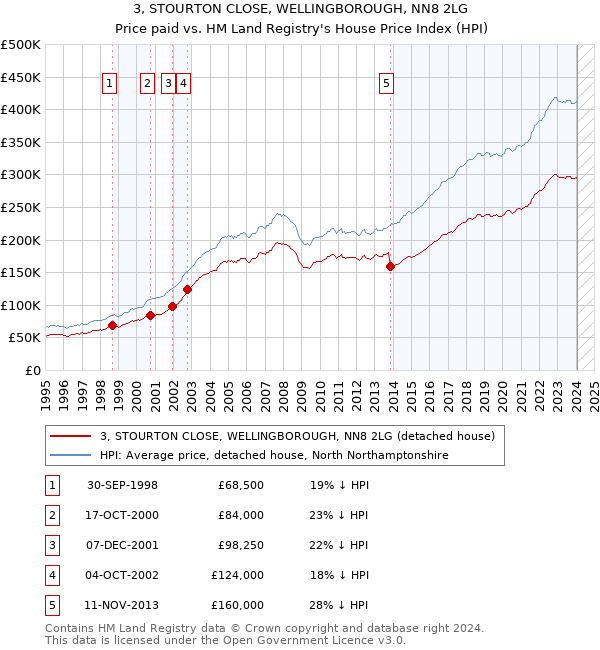 3, STOURTON CLOSE, WELLINGBOROUGH, NN8 2LG: Price paid vs HM Land Registry's House Price Index