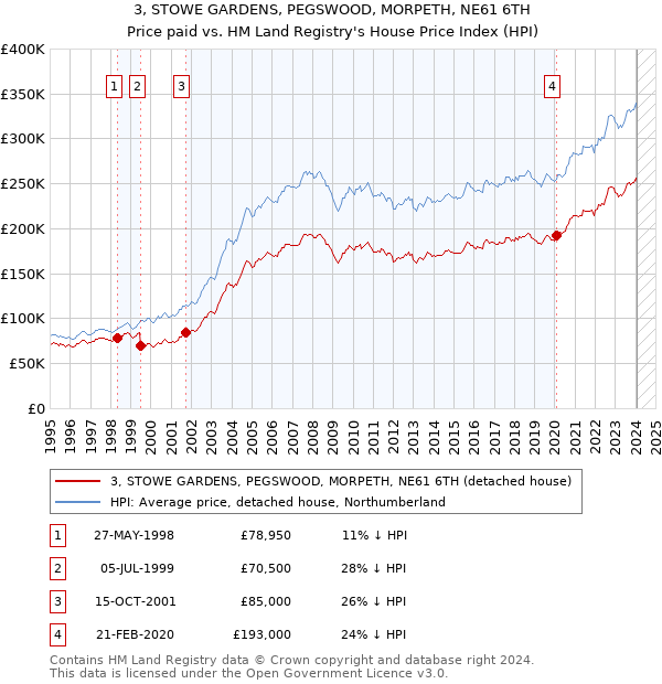 3, STOWE GARDENS, PEGSWOOD, MORPETH, NE61 6TH: Price paid vs HM Land Registry's House Price Index