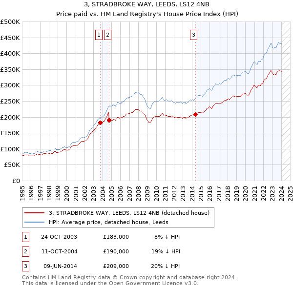 3, STRADBROKE WAY, LEEDS, LS12 4NB: Price paid vs HM Land Registry's House Price Index