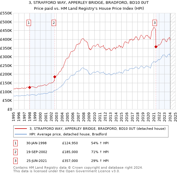 3, STRAFFORD WAY, APPERLEY BRIDGE, BRADFORD, BD10 0UT: Price paid vs HM Land Registry's House Price Index