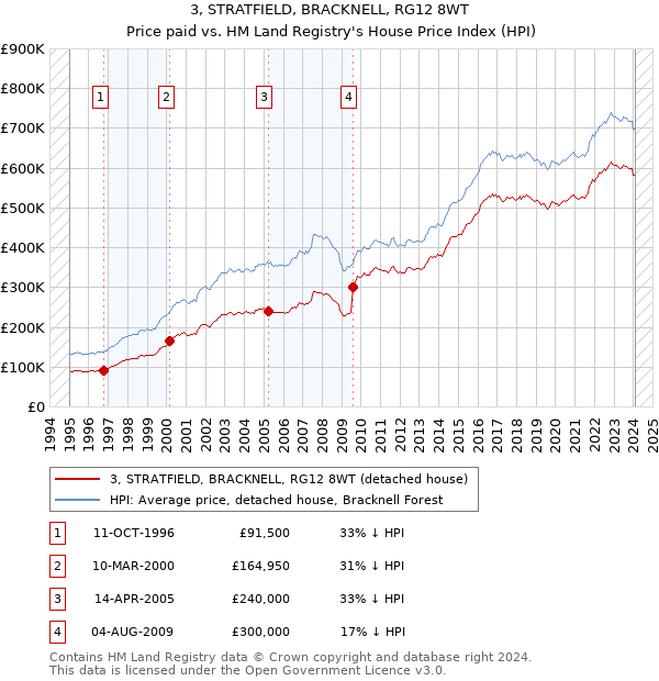 3, STRATFIELD, BRACKNELL, RG12 8WT: Price paid vs HM Land Registry's House Price Index