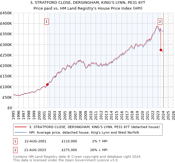 3, STRATFORD CLOSE, DERSINGHAM, KING'S LYNN, PE31 6YT: Price paid vs HM Land Registry's House Price Index