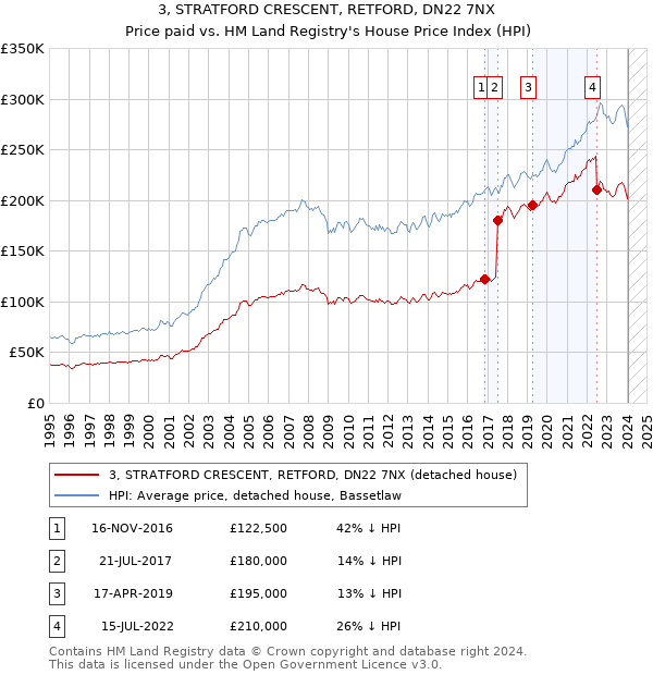 3, STRATFORD CRESCENT, RETFORD, DN22 7NX: Price paid vs HM Land Registry's House Price Index