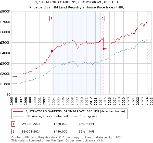 3, STRATFORD GARDENS, BROMSGROVE, B60 1EU: Price paid vs HM Land Registry's House Price Index
