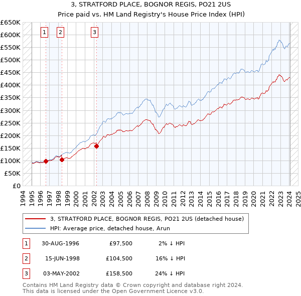 3, STRATFORD PLACE, BOGNOR REGIS, PO21 2US: Price paid vs HM Land Registry's House Price Index