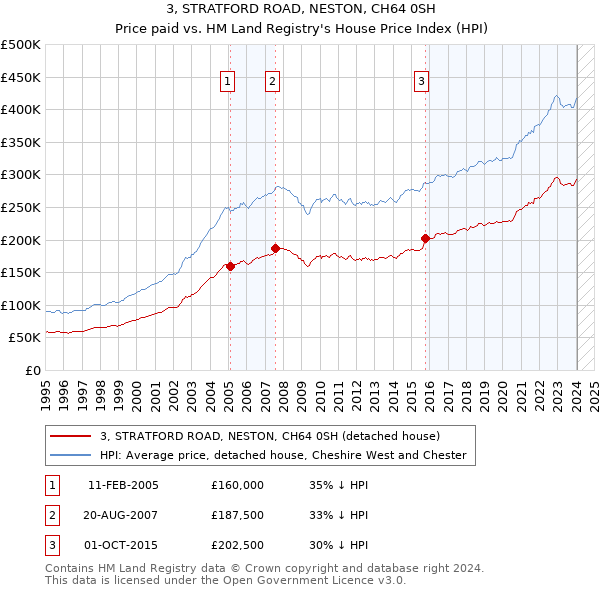 3, STRATFORD ROAD, NESTON, CH64 0SH: Price paid vs HM Land Registry's House Price Index