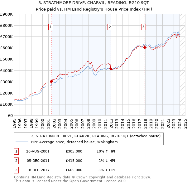 3, STRATHMORE DRIVE, CHARVIL, READING, RG10 9QT: Price paid vs HM Land Registry's House Price Index