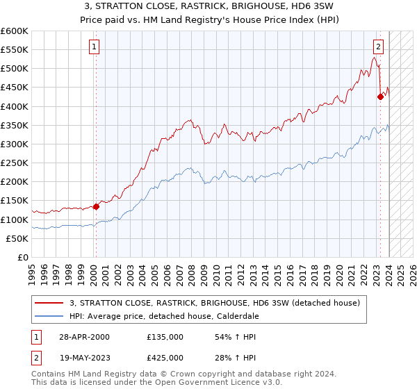3, STRATTON CLOSE, RASTRICK, BRIGHOUSE, HD6 3SW: Price paid vs HM Land Registry's House Price Index