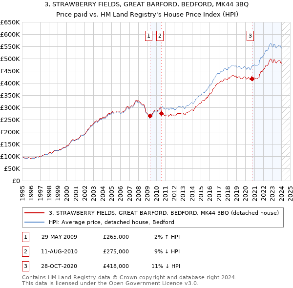 3, STRAWBERRY FIELDS, GREAT BARFORD, BEDFORD, MK44 3BQ: Price paid vs HM Land Registry's House Price Index