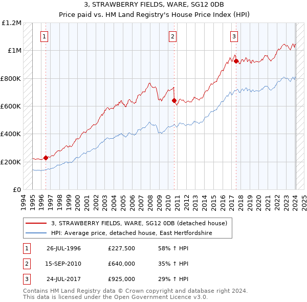 3, STRAWBERRY FIELDS, WARE, SG12 0DB: Price paid vs HM Land Registry's House Price Index