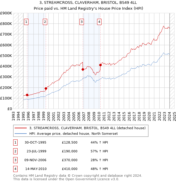 3, STREAMCROSS, CLAVERHAM, BRISTOL, BS49 4LL: Price paid vs HM Land Registry's House Price Index