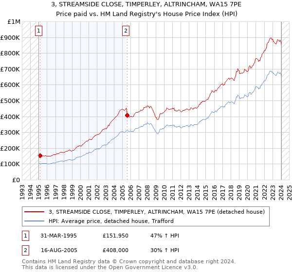 3, STREAMSIDE CLOSE, TIMPERLEY, ALTRINCHAM, WA15 7PE: Price paid vs HM Land Registry's House Price Index