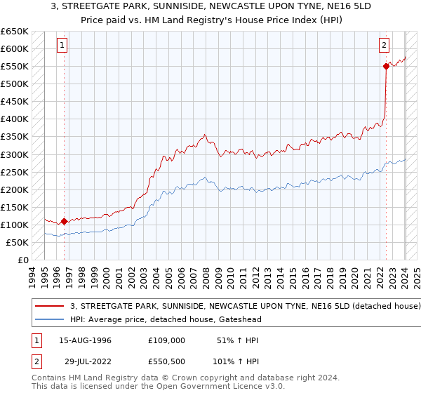 3, STREETGATE PARK, SUNNISIDE, NEWCASTLE UPON TYNE, NE16 5LD: Price paid vs HM Land Registry's House Price Index