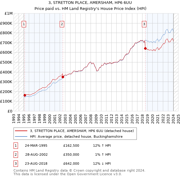 3, STRETTON PLACE, AMERSHAM, HP6 6UU: Price paid vs HM Land Registry's House Price Index
