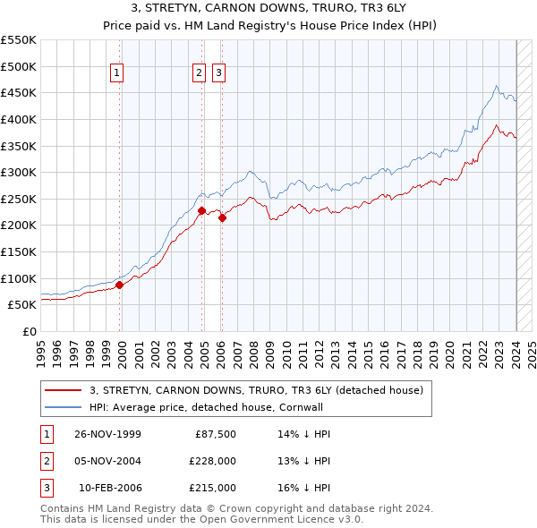 3, STRETYN, CARNON DOWNS, TRURO, TR3 6LY: Price paid vs HM Land Registry's House Price Index