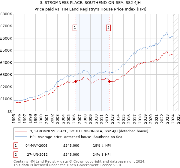 3, STROMNESS PLACE, SOUTHEND-ON-SEA, SS2 4JH: Price paid vs HM Land Registry's House Price Index