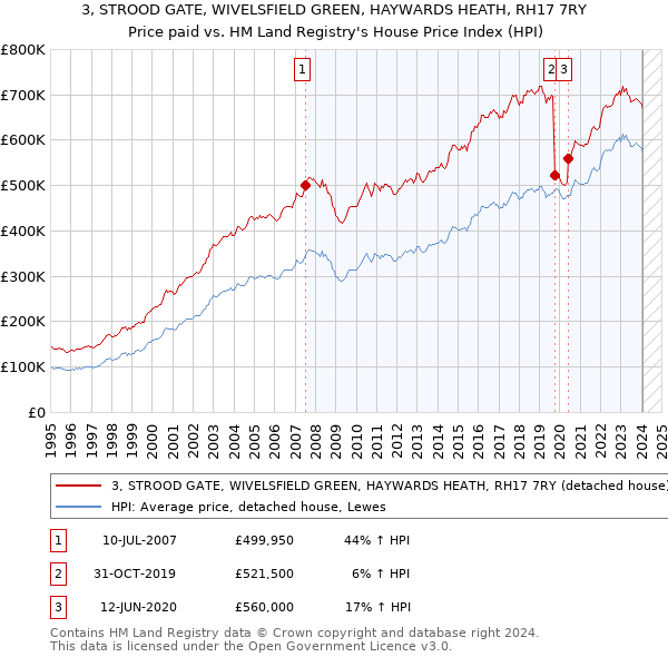 3, STROOD GATE, WIVELSFIELD GREEN, HAYWARDS HEATH, RH17 7RY: Price paid vs HM Land Registry's House Price Index