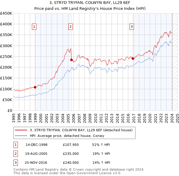 3, STRYD TRYFAN, COLWYN BAY, LL29 6EF: Price paid vs HM Land Registry's House Price Index