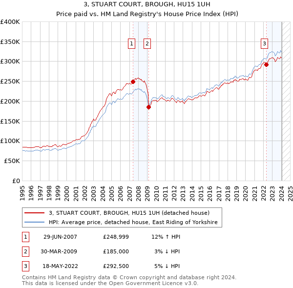 3, STUART COURT, BROUGH, HU15 1UH: Price paid vs HM Land Registry's House Price Index